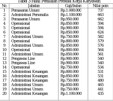 Tabel 2 Penilaian Prestasi Kerja Karyawan  Hasil Penilaian Prestasi Kerja Karyawan  Nama : Ari Kusuma 
