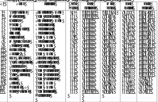 Tabel 8 Golongan Gaji dengan Batas Bawah, Batas Tengah, dan Batas Atas  Golongan  Titik bawah  Titik tengah  Titik atas 