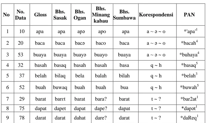 Tabel 1.  Perangkat Korespondensi Fonemis Pada Bahasa Sasak, Ogan, Minangkabau, dan  Sumbawa  No  No