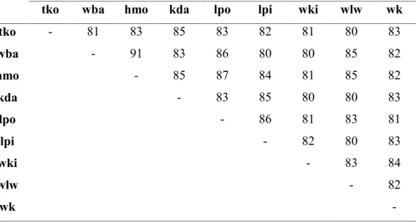 Tabel 5. Bukti Kuantitatif atau Persentase Kekerabatan Kelompok BCc