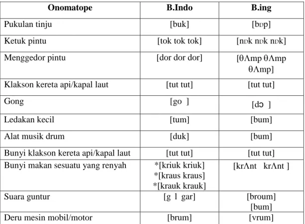 Tabel 27. Evidensi vokal belakang yang berhubungan dengan suara berat, gaduh, dan keras