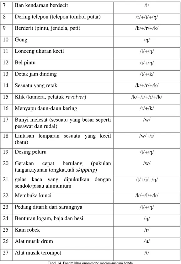 Tabel 14. Fonem khas onomatope macam-macam benda