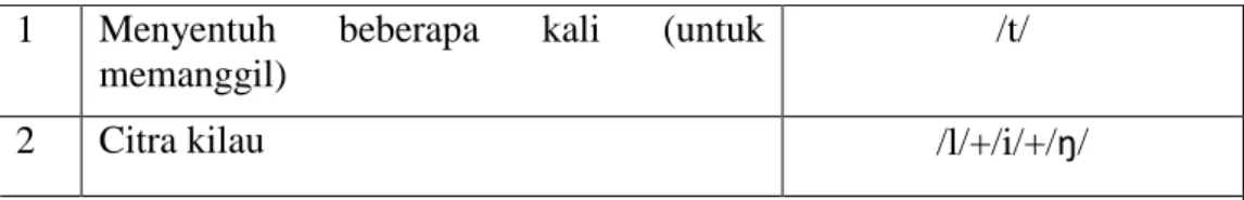Tabel 15. Fonem khas mimetik phenomimes