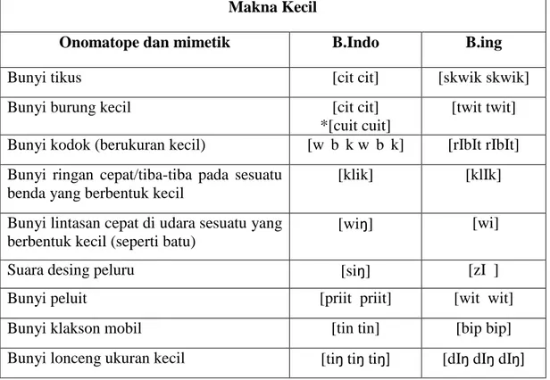 Tabel 19. Evidensi vokal depan yang bermakna kecil