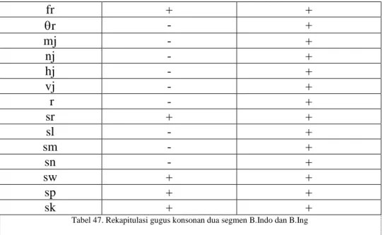 Tabel 48. Evidensi gugus konsonan -/sl/dan +/sl/