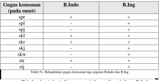 Tabel 51. Rekapitulasi gugus konsonan tiga segmen B.Indo dan B.Ing