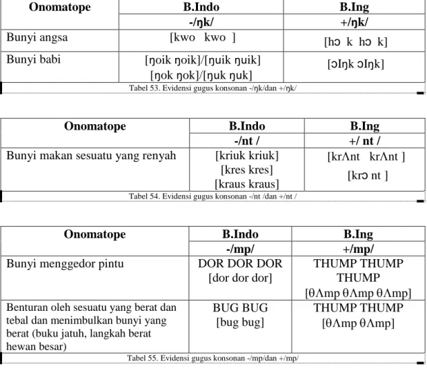 Tabel 53. Evidensi gugus konsonan -/ŋk/dan +/ŋk/