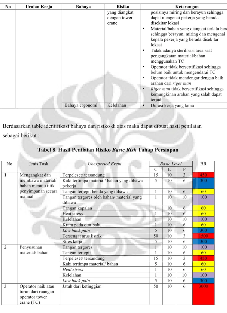 Tabel 8. Hasil Penilaian Risiko Basic Risk Tahap Persiapan 