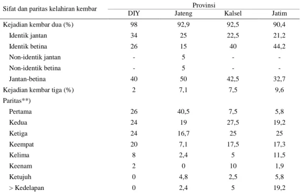 Tabel 2.  Sifat  dan  paritas  kelahiran  kembar  induk  melahirkan  kembar  di  Provinsi  DIY,  Jateng,  Jatim  dan  Kalsel 