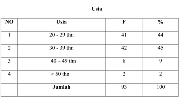 Tabel 2  Usia NO Usia  F  %  1  20 - 29 thn  41  44  2  30 - 39 thn  42  45  3                        40 – 49 thn  8  9  4                        &gt; 50 thn  2  2  Jumlah 93          100        Sumber : Kuesioner 