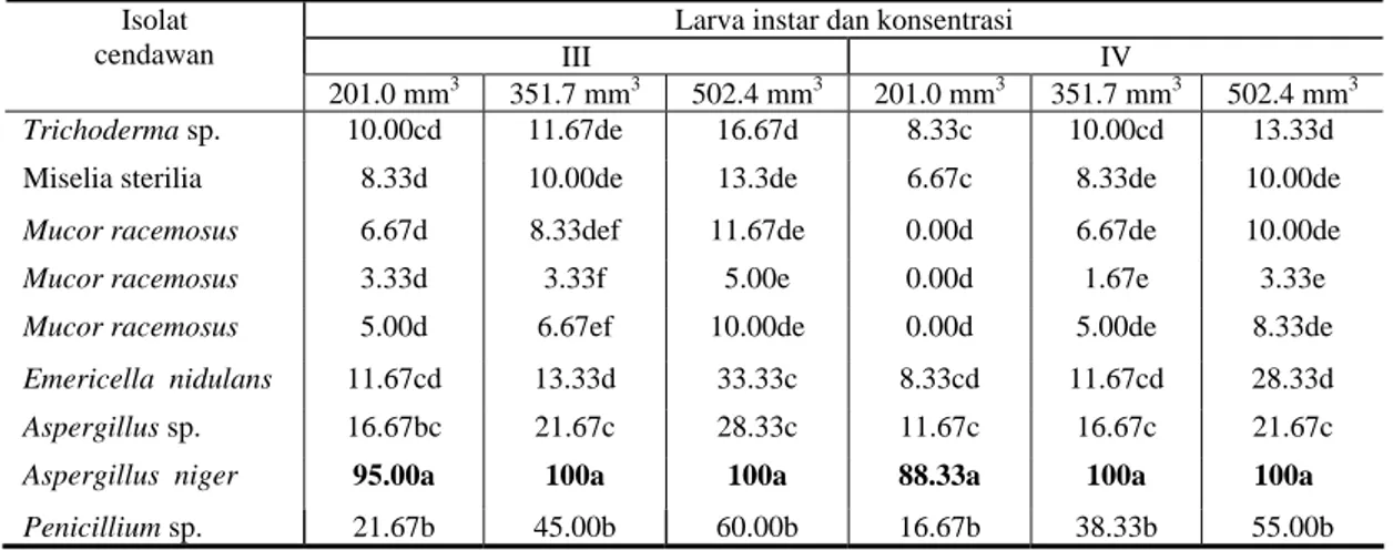 Tabel 2 Persentase rata-rata kematian larva A. aegypti instar III dan IV akibat infeksi 9 isolat cendawan   entomopatogen selama 12 jam setelah inokulasi 
