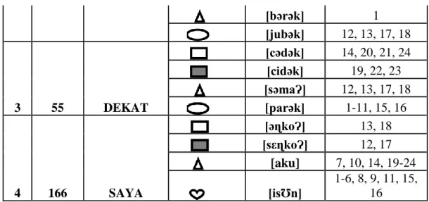 Tabel 4.31 Kosakata Peralatan dan Perlengkapan Tiga Etima Empat Pelambang 