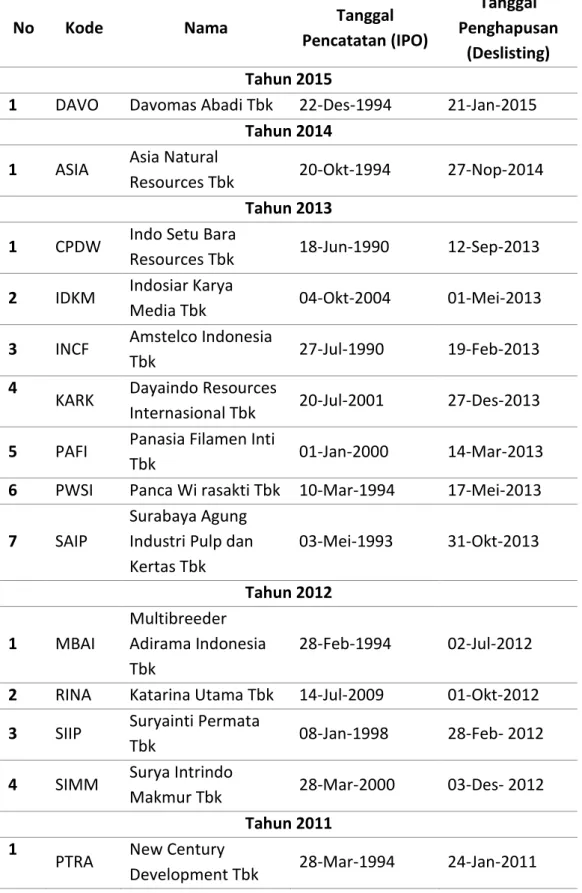 Tabel 1.1. Daftar Perusahaan Delisting BEI 