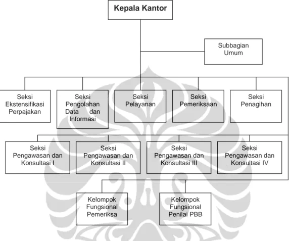 Gambar  3.1  Struktur  Organisasi  KPP  Pratama  Jakarta  Gambir  Dua 