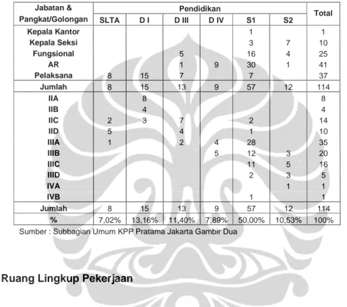 Tabel 3.1 Sumber Daya Manusia KPP Pratama Jakarta Gambir Dua 