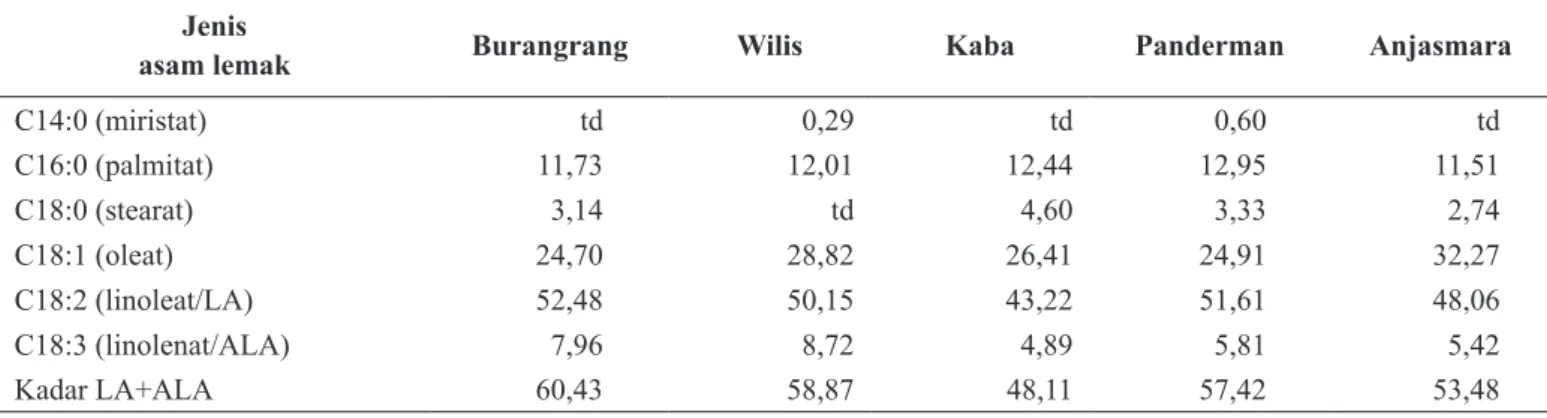 Tabel 2. Komposisi asam lemak (%) kedelai varietas lokal Jenis