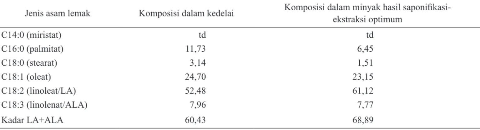 Tabel 5.  Komposisi asam lemak (%) kedelai varietas Burangrang dan minyak yang diekstrak dengan metode saponifikasi-ekstrak- saponifikasi-ekstrak-si satu tahap