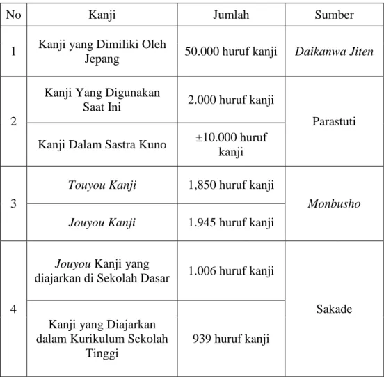 Tabel 2.1   Jumlah Kanji 