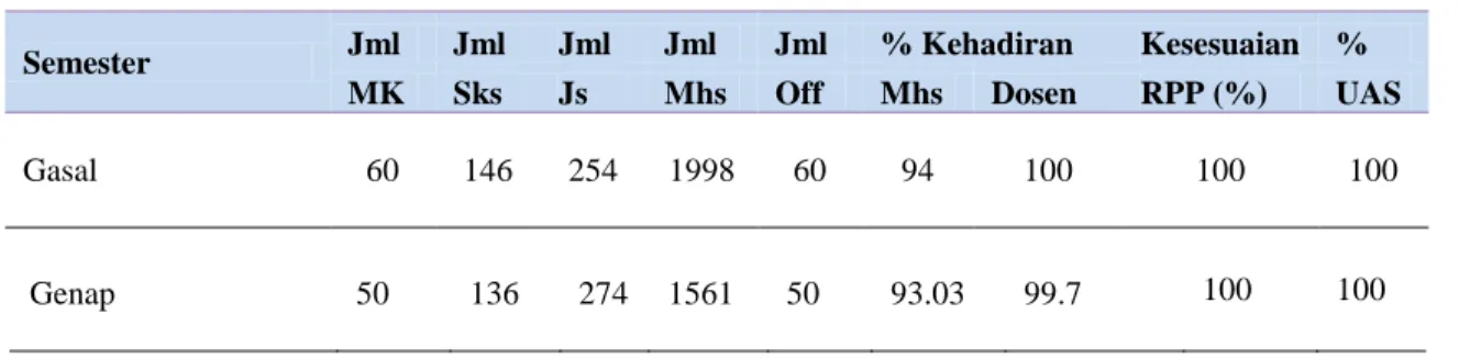 Tabel 3.4 Rekap Total Monev Pembelajaran  Akhir Semester Tahun 2014/2015 