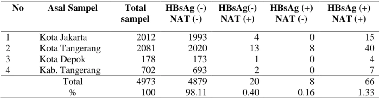 Tabel 1. EIA HbsAg dan NAT Multipleks  No  Asal Sampel  Total 