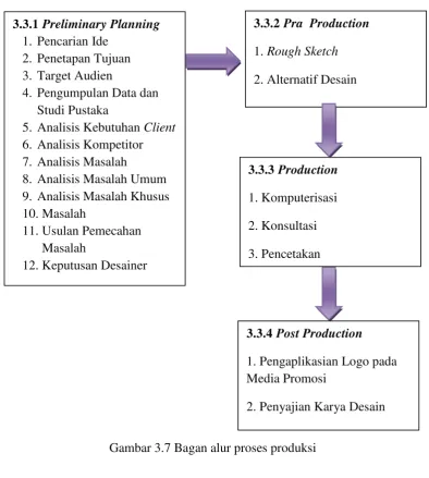 Gambar 3.7 Bagan alur proses produksi