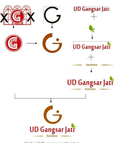 Gambar 4.3 Bagan proses pembentukan 