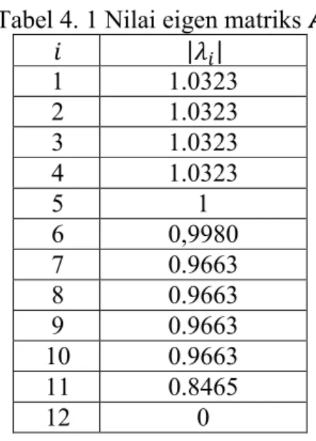 Tabel 4. 1 Nilai eigen matriks   