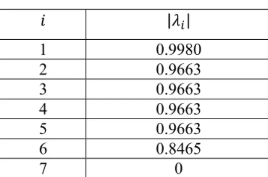 Tabel 4. 2 Nilai eigen matriks 