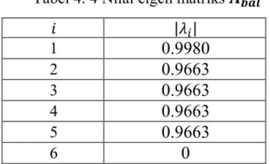 Tabel 4. 4 Nilai eigen matriks 