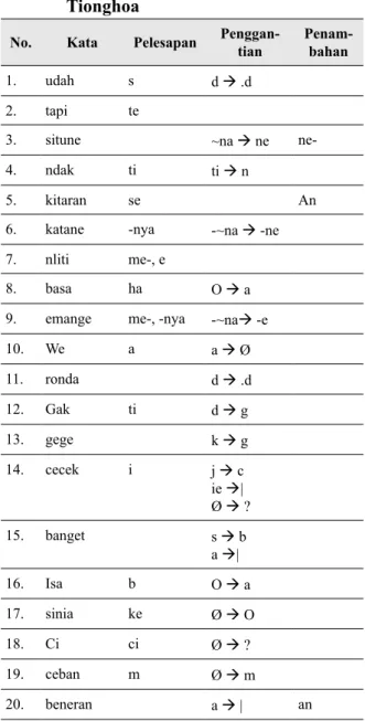Tabel 3  Penanda  Fonologis  BJ  Tuturan  Tionghoa