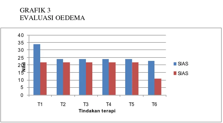 GRAFIK 3 EVALUASI OEDEMA 