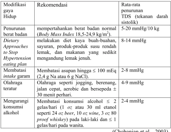 Tabel 2. Rekomendasi Modifikasi Gaya Hidup untuk Pasien Hipertensi  Modifikasi  gaya  Hidup  Rekomendasi  Rata-rata  penurunan  TDS (tekanan darah  sistolik)  Penurunan 
