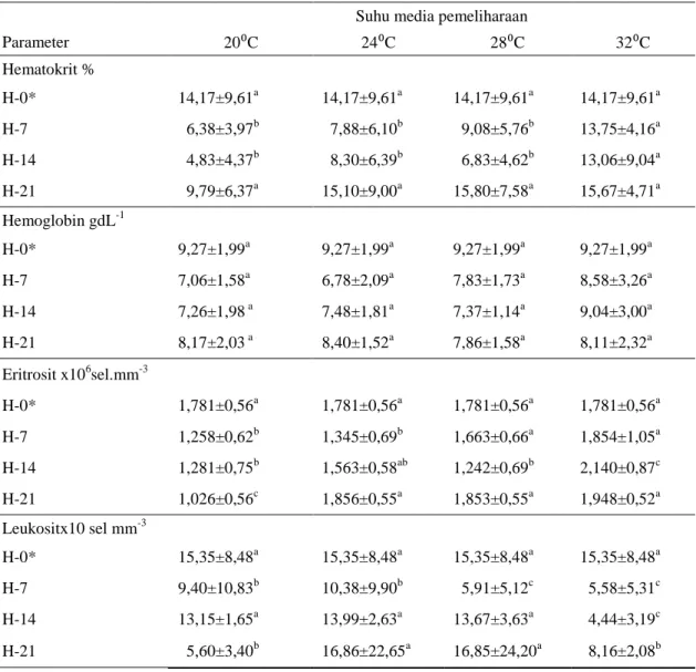 Tabel 2. Rataan nilai parameter hematologis ikan mas  Suhu media pemeliharaan 
