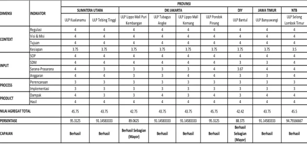 Tabel 7. Matrik Model Evaluasi Kebijakan CIPP terhadap Pembentukan ULP dengan Metode Scoring 