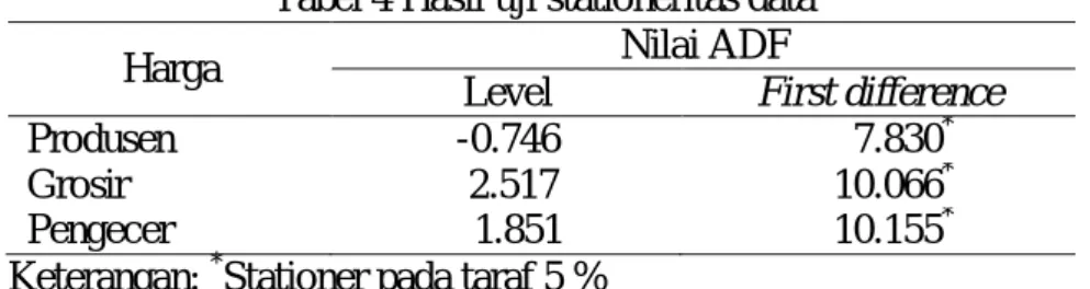 Tabel 4 Hasil uji stationeritas data 