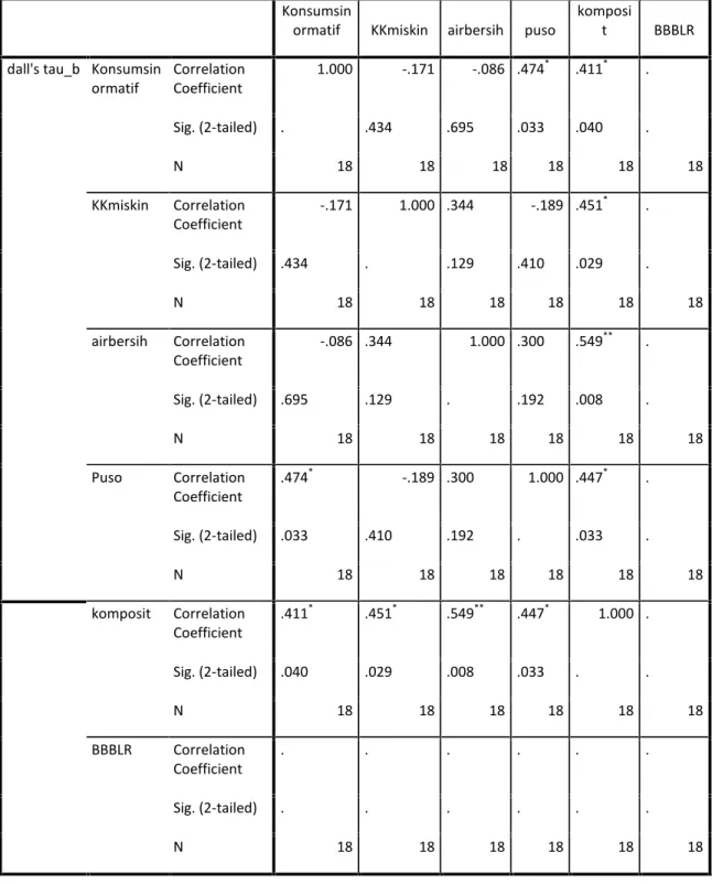 Tabel 8. Analisis uji korelasi multivariate kendall dan spearman