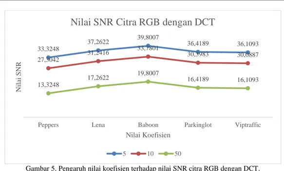 Gambar 5. Pengaruh nilai koefisien terhadap nilai SNR citra RGB dengan DCT. 