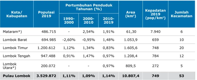 Tabel 1. Populasi Pulau Lombok, 2019 Kota/ Kabupaten Populasi 2019  Pertumbuhan Penduduk Tahunan (%) Area (km²) Kepadatan 2019  (pop/km²) Jumlah  Kecamatan  1990-2000 2000-2010 2010-2019 Mataram*)     486.715  - 2,54% 1,91%  61,30  7.940 6 Lombok Barat    
