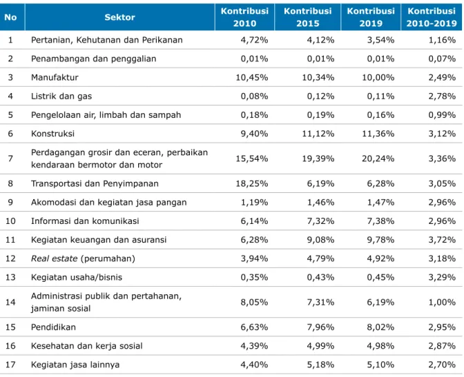 Tabel 3. Struktur PDRB Kota Mataram, 2019 No Sektor Kontribusi  2010 Kontribusi 2015 Kontribusi 2019 Kontribusi 2010-2019