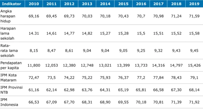 Tabel 4. Indeks Pembangunan Manusia 2010 – 2019
