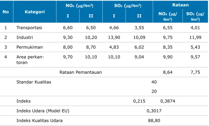 Tabel 6. Pengukuran Indeks Kualitas Udara Kota Mataram, 2019