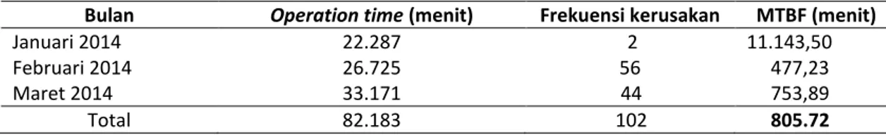 Tabel 5.  Perhitungan MTBF mesin mounter Section SMT  (Januari 2014-Maret 2014) 