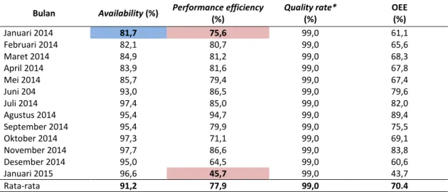 Tabel 7.  Hasil perhitungan nilai OEE mesin mounter Section SMT (Januari 2014-Januari 2015) 