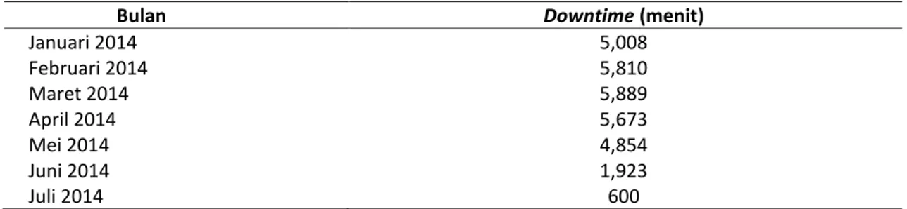 Tabel 1.  Nilai downtime mesin Mounter Section SMT (Januari 2014-Januari 2015) 