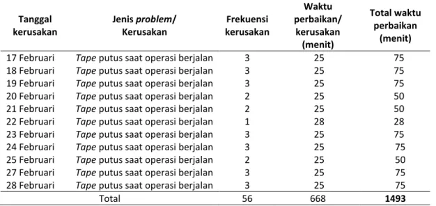 Tabel 4.  Jenis kerusakan mesin mounter Section SMT Maret 2014 