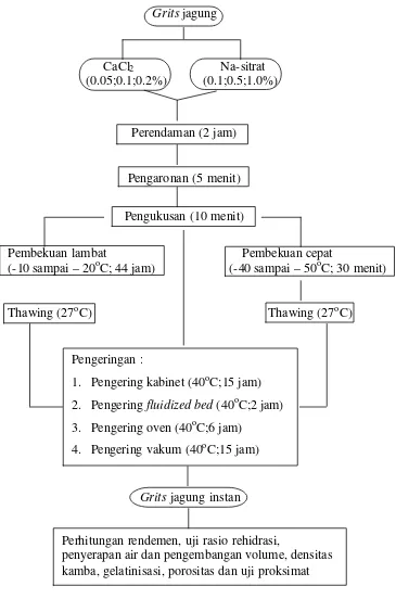 Gambar  16   Diagram alir pembuatan grits jagung instan 