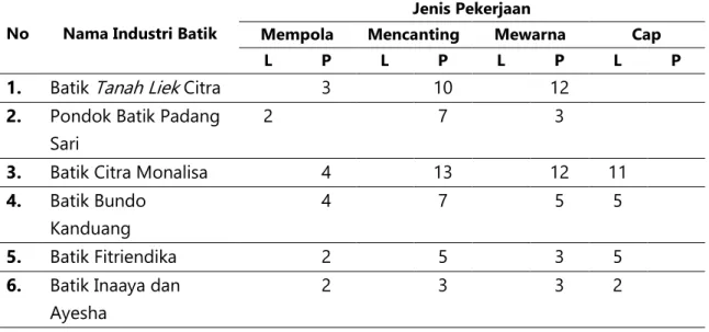Tabel 8. Perbandingan Pekerjaan Laki-laki dan Perempuan Di Industri Batik Sumatera Barat  No  Nama Industri Batik 