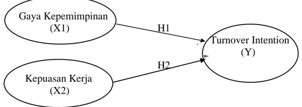 Gambar 2.1  Kerangka Konseptual  Gaya Kepemimpinan  (X1)  H1  Turnover Intention  (Y)  H2  Kepuasan Kerja  (X2)  2.5 Hipotesis 