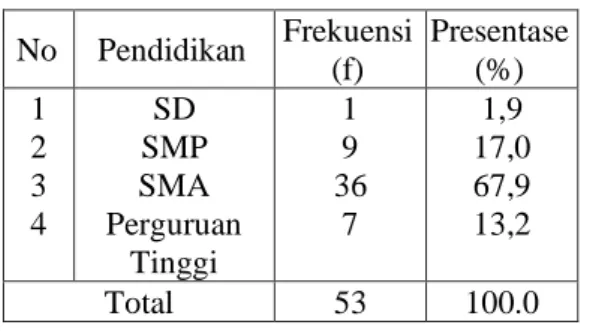 Tabel  3  Distribusi  Frekuensi  Responden   Berdasarkan Pekerjaan Ibu Siswa di SDN  1 Balongpanggang Desa Balongpanggang,  Kecamatan  Balongpanggang,  Kabupaten  Gresik, 23 September 2018