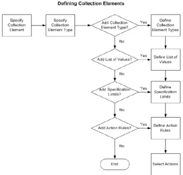 Gambar 2.2 Defining Collection Elements  